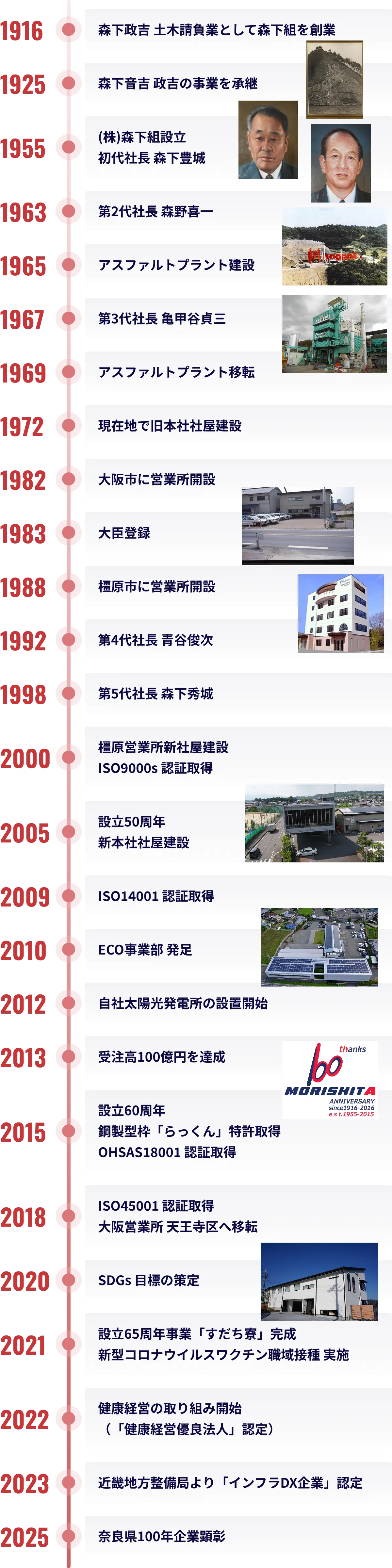 1916（1年目） 森下政吉 土木請負業として森下組を創業 / 1925 森下音吉 政吉の事業を承継 / 1955（39年目） （株）森下組設立 初代社長 森下豊城 / 1963 第2代社長 森野喜一 / 1965 アスファルトプラント建設 / 1967 第3代社長 亀甲谷貞三 / 1969 アスファルトプラント移転 / 1972（56年目） 現在地で旧本社社屋建設 / 1982 大阪市に営業所開設 / 1983 大臣登録 / 1988 橿原市に営業所開設 / 1992 第4代社長 青谷俊次 / 1998（82年目） 第5代社長 森下秀城 / 2000 橿原営業所新社屋建設 ISO9000s認証取得 / 2005（89年目） 設立50周年 新本社社屋建設 / 2008 ISO14001認証取得 / 2010 ECO事業部 発足 / 2012 自社太陽光発電所の設置開始 / 2013（97年目） 受注高100億円を達成 / 2015 設立60周年 鋼製型枠「らっくん」特許取得 OHSAS18001認証取得 / 2018 ISO45001認証取得 大阪営業所 天王寺区へ移転 / 2020 SDGs 目標の策定 / 2021（105年目） 設立65周年事業「すだち寮」完成 新型コロナウイルスワクチン職域接種 実施 / 2022 健康経営の取り組み開始（「健康経営優良法人」認定） / 2023 近畿地方整備局より「インフラDX企業」認定 / 2025（109年目） 奈良県100年企業顕彰